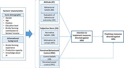 Understanding the Motivation of Western Java Smallholder Broiler Farmers to Uptake Measures Against Highly Pathogenic Avian Influenza (HPAI)